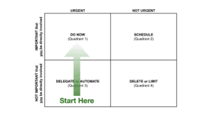 Eisenhower Matrix highlighting Quadrant 3 (tasks to delegate and automate)