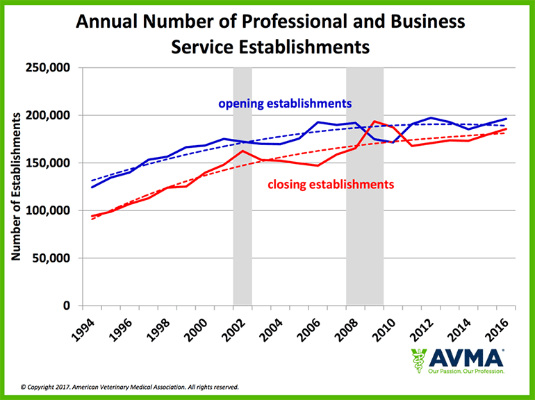 Annual number of professional and business service establishment