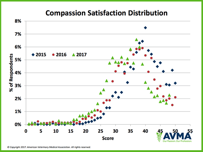 Compassion satisfaction distrubtion