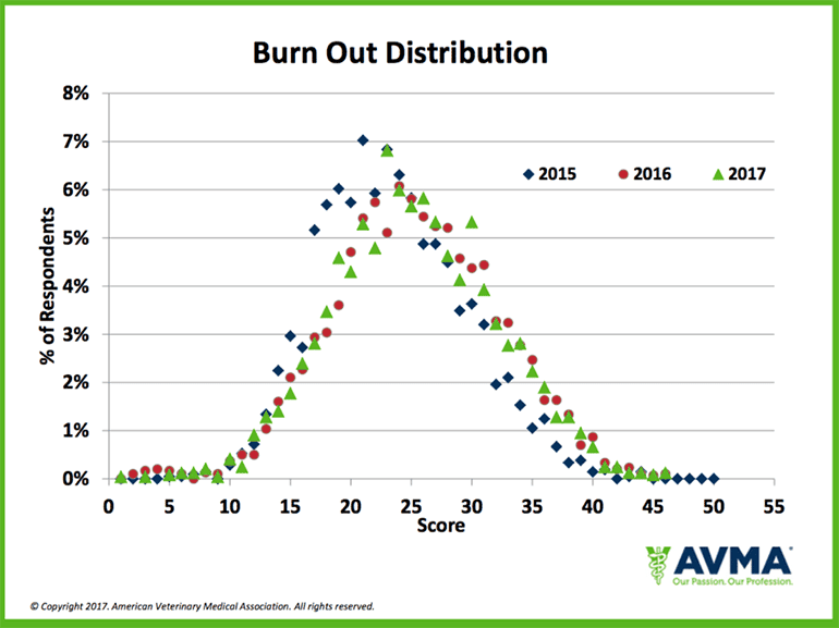 Burn out distribution