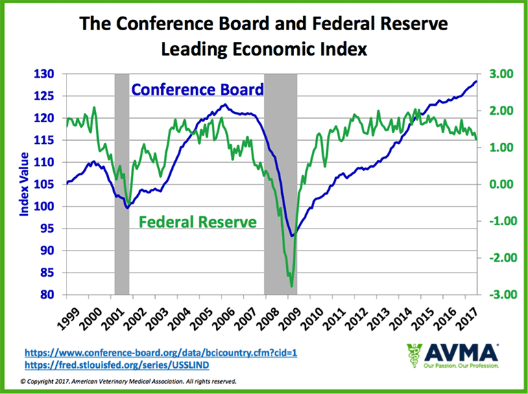 The Conference Board and Federal Reserve Leading Economic Index