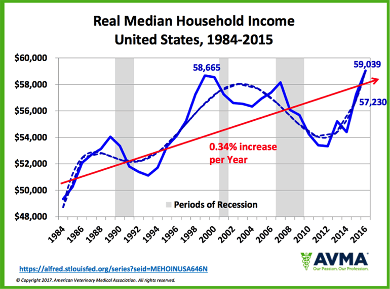 Real median household income, US, 1984-2015