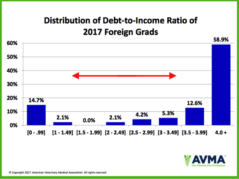 Distribution of Debt-to-Income Ratio of 2017 Foreign Grads