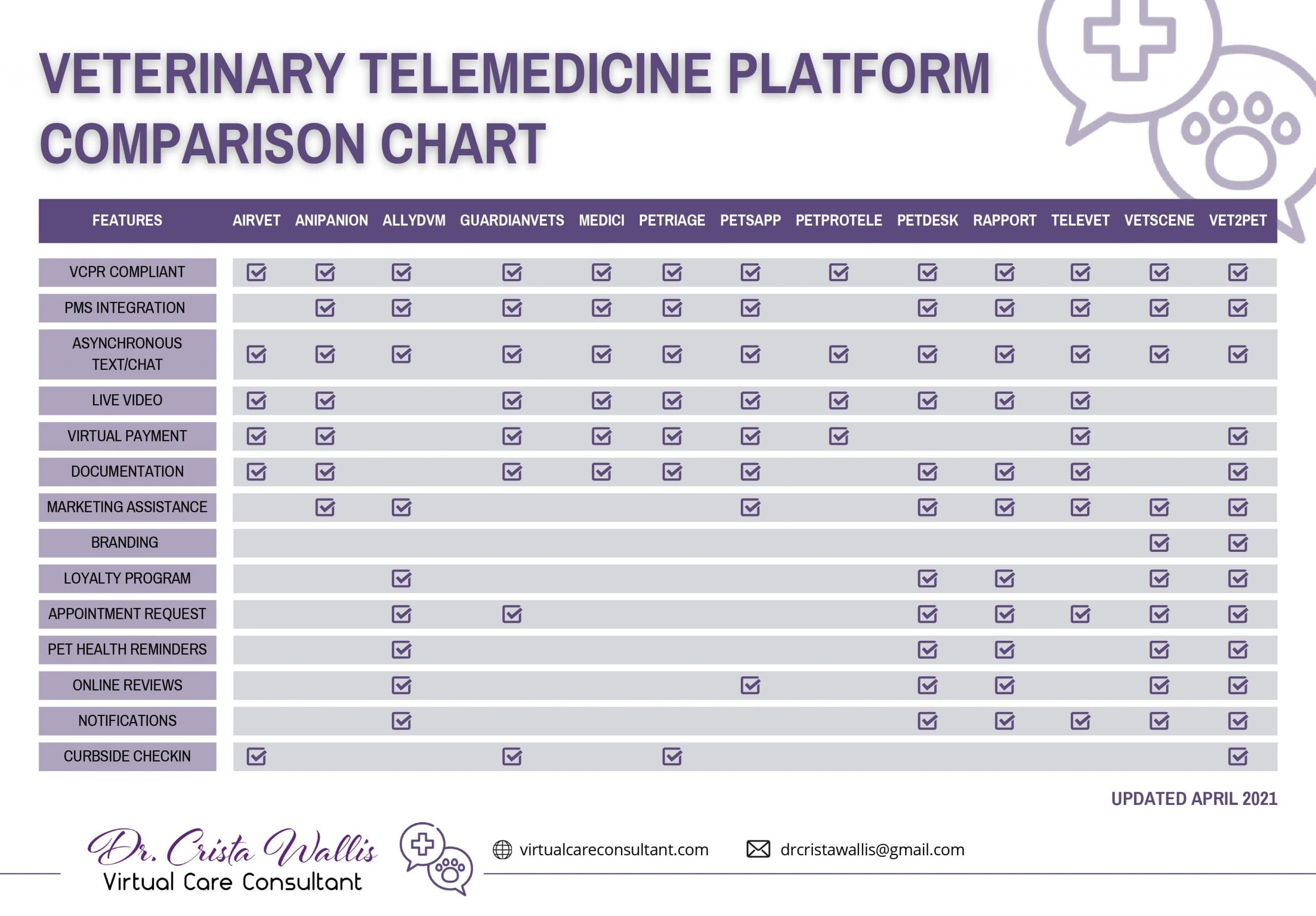 veterinary telemedicine features comparison chart