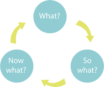 The what? So what? Now what? circular flow chart