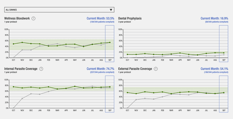 An example page of the Compliance Tracker, showing 4 line graphs of patient compliance for different procedures