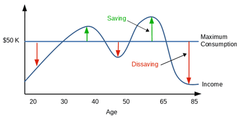 a graph showing consumption smoothing