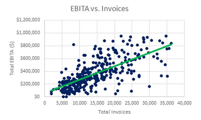 a graph showing EBITA vs. invoices