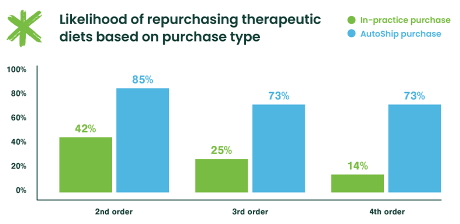 Bar chart showing the likelihood of repurchasing therapeutic diets based on in-practice vs AutoShip purchases