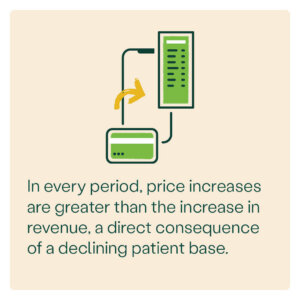 Infographic on declining visits, text reads: In every period, price increases are greater than the increase in revenue, a direct consequence of a declining patient base.