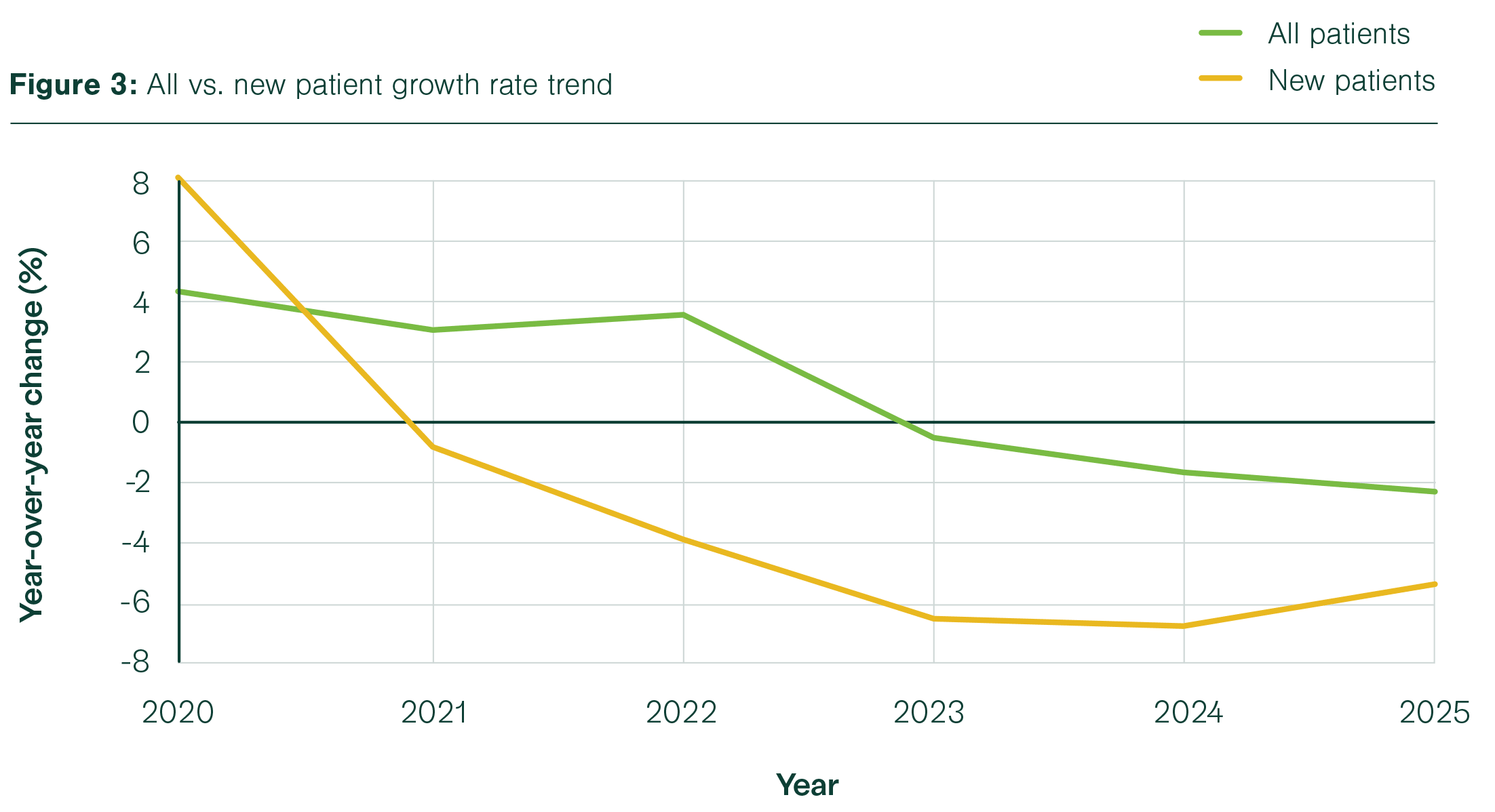 Figure from pandemic pets report showing all vs. new patient growth trend from 2020-2025. The lines for both patient groups show declines from 2021-2024, leveling out again in 2025